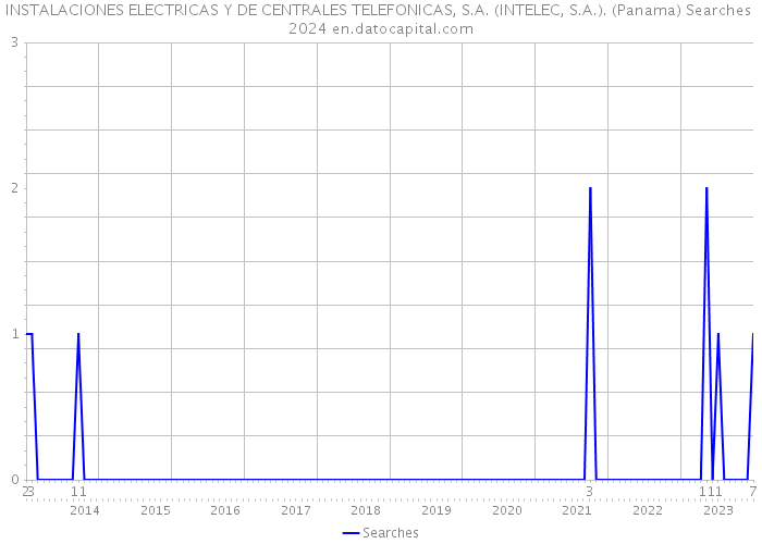 INSTALACIONES ELECTRICAS Y DE CENTRALES TELEFONICAS, S.A. (INTELEC, S.A.). (Panama) Searches 2024 