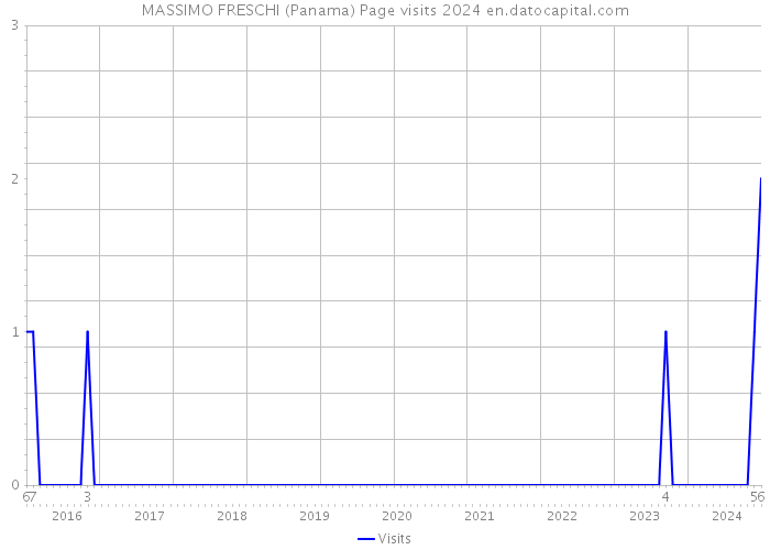 MASSIMO FRESCHI (Panama) Page visits 2024 