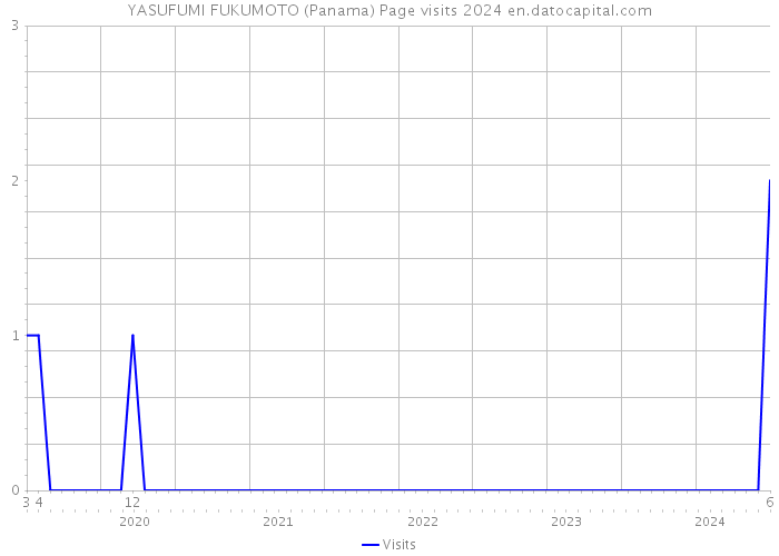 YASUFUMI FUKUMOTO (Panama) Page visits 2024 