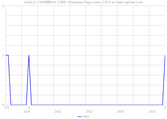 ANGLO-CARIBBEAN CORP. (Panama) Page visits 2024 