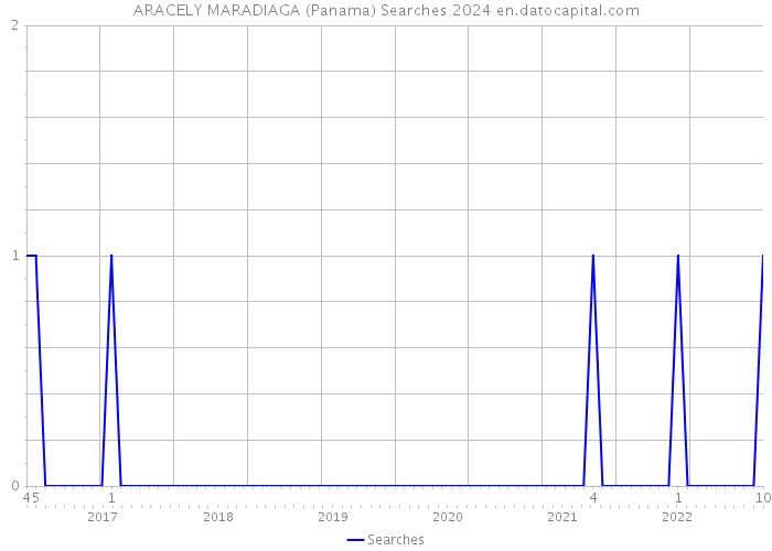 ARACELY MARADIAGA (Panama) Searches 2024 