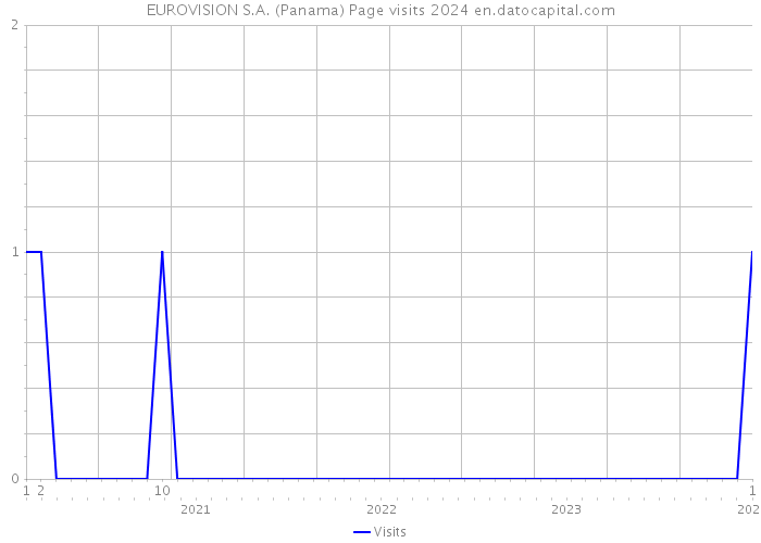 EUROVISION S.A. (Panama) Page visits 2024 
