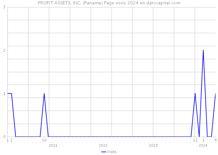 PROFIT ASSETS, INC. (Panama) Page visits 2024 