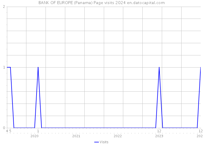 BANK OF EUROPE (Panama) Page visits 2024 