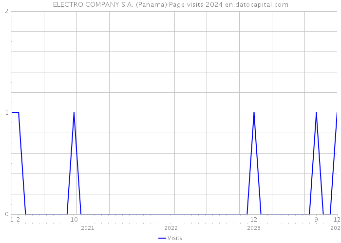 ELECTRO COMPANY S.A. (Panama) Page visits 2024 