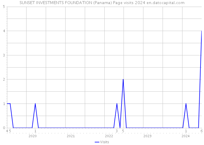 SUNSET INVESTMENTS FOUNDATION (Panama) Page visits 2024 