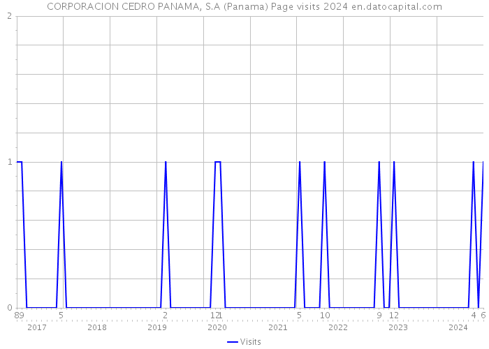 CORPORACION CEDRO PANAMA, S.A (Panama) Page visits 2024 