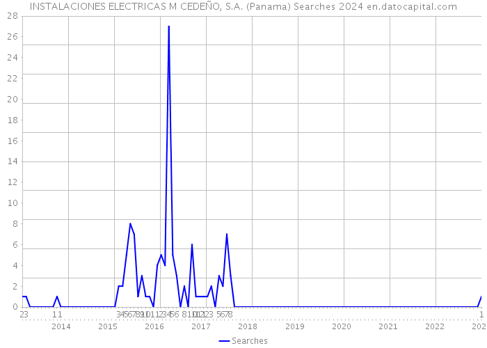 INSTALACIONES ELECTRICAS M CEDEÑO, S.A. (Panama) Searches 2024 