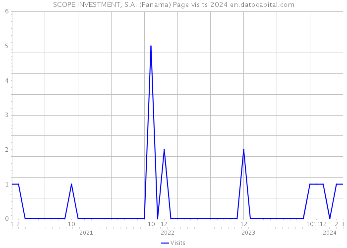 SCOPE INVESTMENT, S.A. (Panama) Page visits 2024 