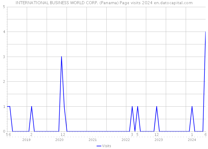 INTERNATIONAL BUSINESS WORLD CORP. (Panama) Page visits 2024 