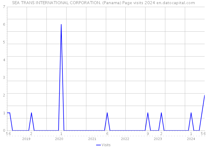 SEA TRANS INTERNATIONAL CORPORATION. (Panama) Page visits 2024 