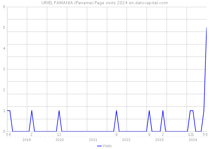 URIEL FAMANIA (Panama) Page visits 2024 
