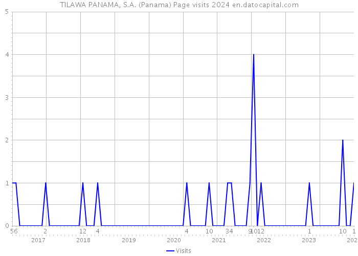 TILAWA PANAMA, S.A. (Panama) Page visits 2024 