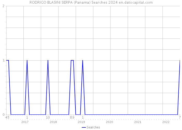 RODRIGO BLASINI SERPA (Panama) Searches 2024 