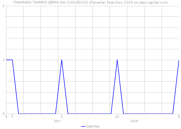 THAMARA TAMIRIS SERPA DA CONCEICAO (Panama) Searches 2024 