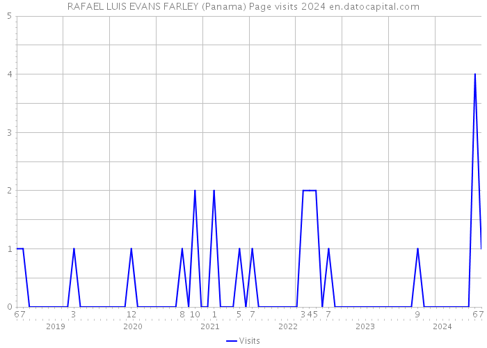 RAFAEL LUIS EVANS FARLEY (Panama) Page visits 2024 