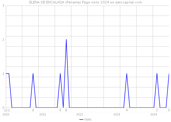 ELENA DE ENCALADA (Panama) Page visits 2024 