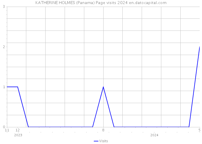 KATHERINE HOLMES (Panama) Page visits 2024 
