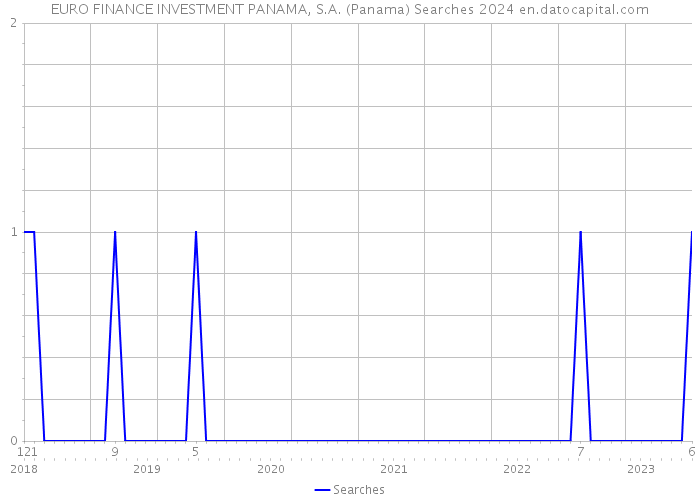 EURO FINANCE INVESTMENT PANAMA, S.A. (Panama) Searches 2024 