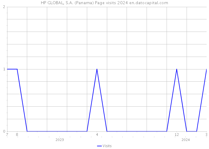 HP GLOBAL, S.A. (Panama) Page visits 2024 