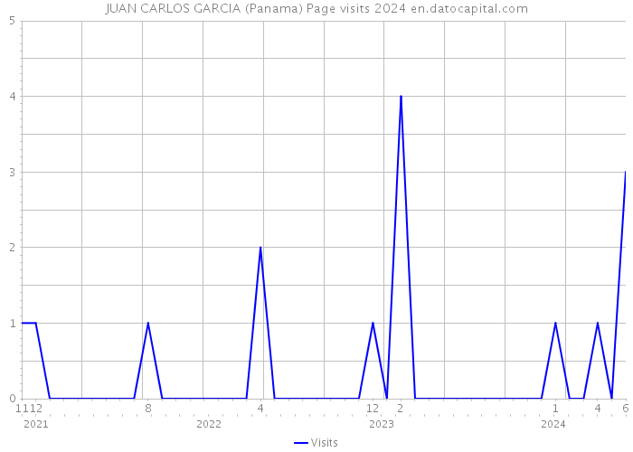JUAN CARLOS GARCIA (Panama) Page visits 2024 