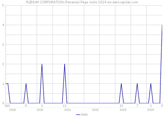 PLENUM CORPORATION (Panama) Page visits 2024 