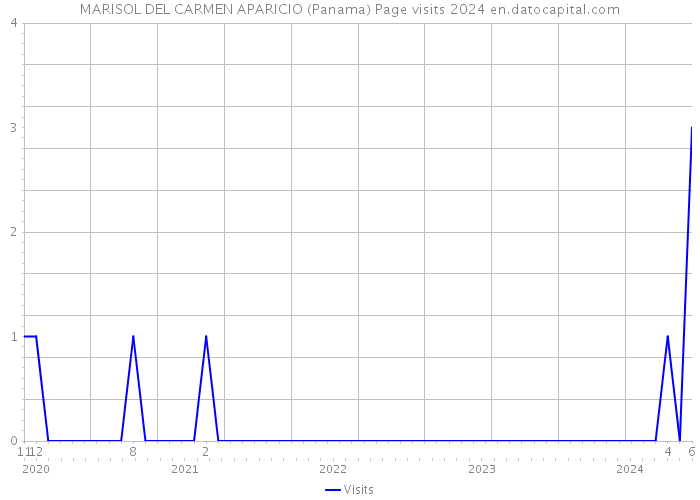 MARISOL DEL CARMEN APARICIO (Panama) Page visits 2024 