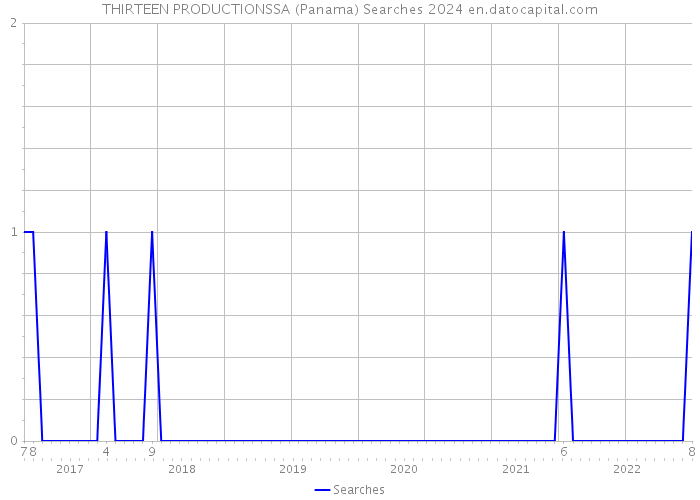 THIRTEEN PRODUCTIONSSA (Panama) Searches 2024 