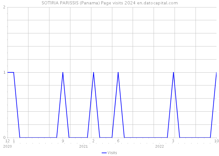 SOTIRIA PARISSIS (Panama) Page visits 2024 
