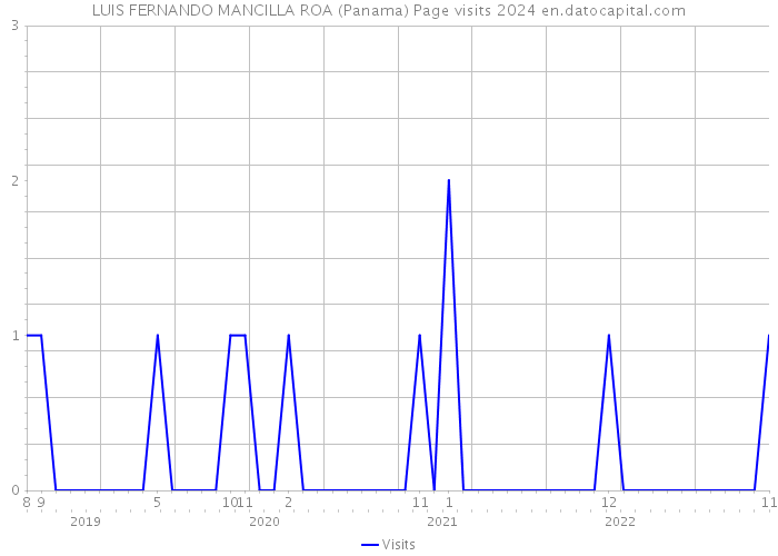 LUIS FERNANDO MANCILLA ROA (Panama) Page visits 2024 