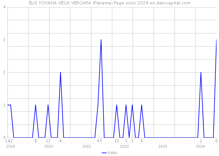 ELIS YOVANA VEGA VERGARA (Panama) Page visits 2024 