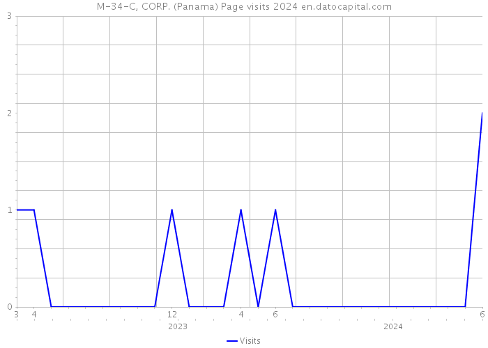 M-34-C, CORP. (Panama) Page visits 2024 