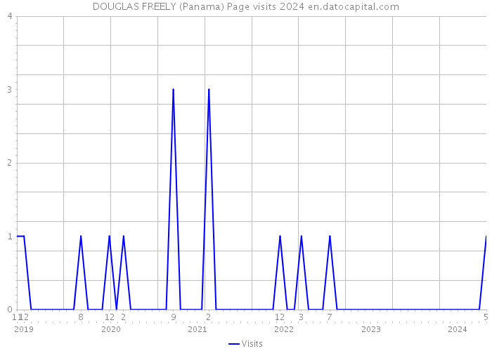 DOUGLAS FREELY (Panama) Page visits 2024 