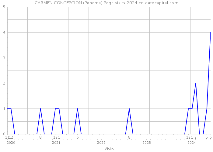 CARMEN CONCEPCION (Panama) Page visits 2024 