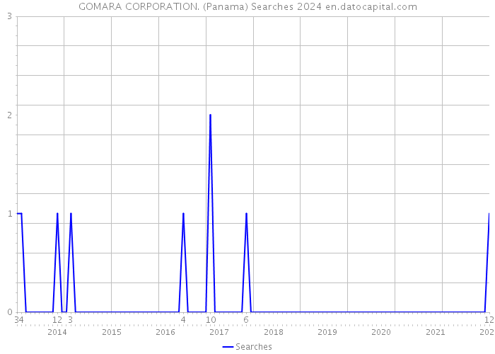 GOMARA CORPORATION. (Panama) Searches 2024 