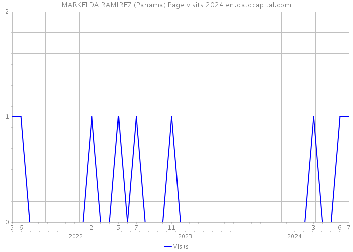 MARKELDA RAMIREZ (Panama) Page visits 2024 