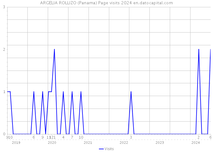 ARGELIA ROLLIZO (Panama) Page visits 2024 