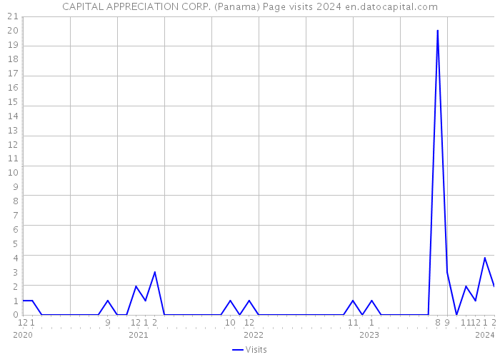 CAPITAL APPRECIATION CORP. (Panama) Page visits 2024 