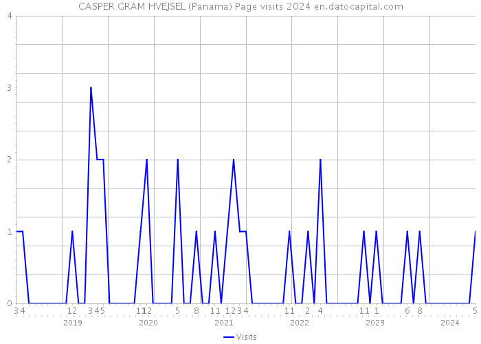 CASPER GRAM HVEJSEL (Panama) Page visits 2024 
