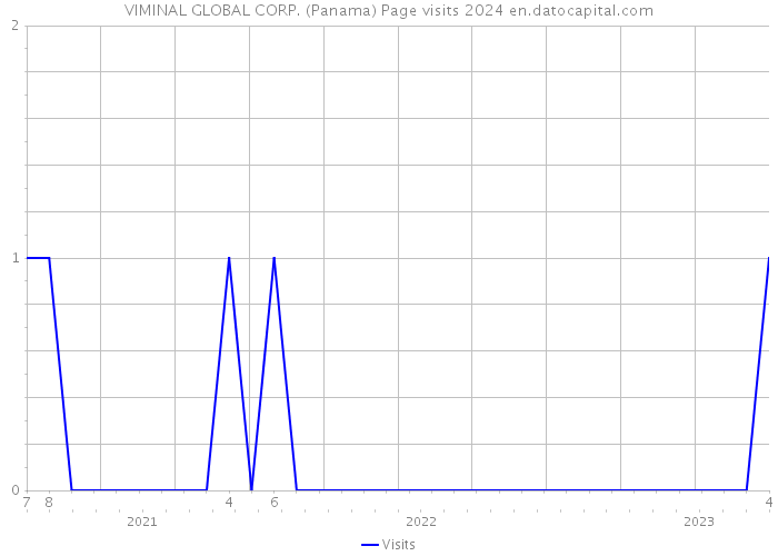 VIMINAL GLOBAL CORP. (Panama) Page visits 2024 