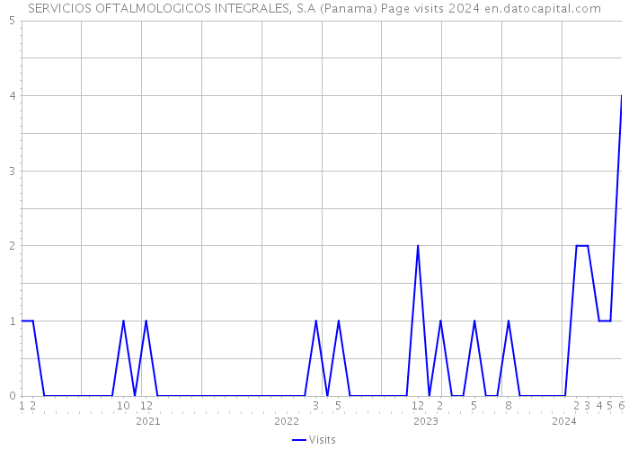SERVICIOS OFTALMOLOGICOS INTEGRALES, S.A (Panama) Page visits 2024 