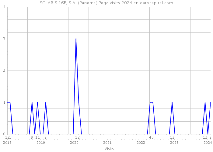 SOLARIS 16B, S.A. (Panama) Page visits 2024 