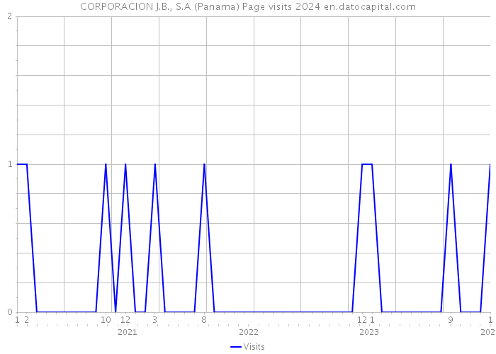 CORPORACION J.B., S.A (Panama) Page visits 2024 