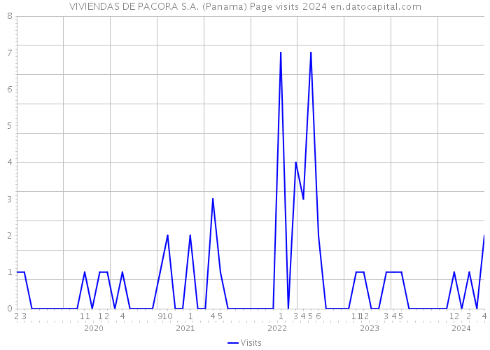 VIVIENDAS DE PACORA S.A. (Panama) Page visits 2024 