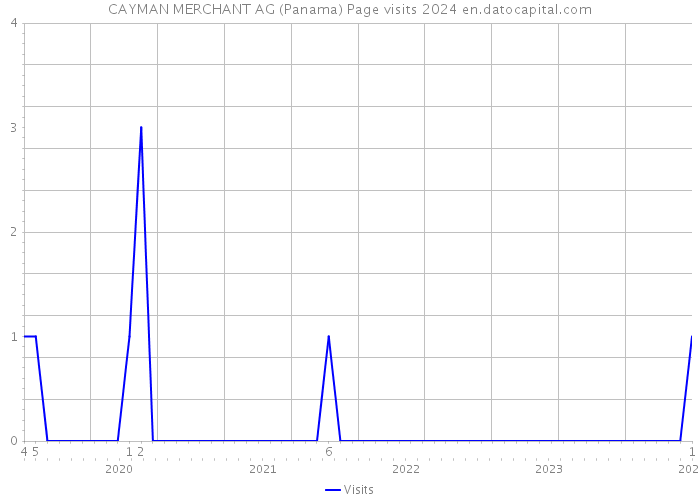 CAYMAN MERCHANT AG (Panama) Page visits 2024 