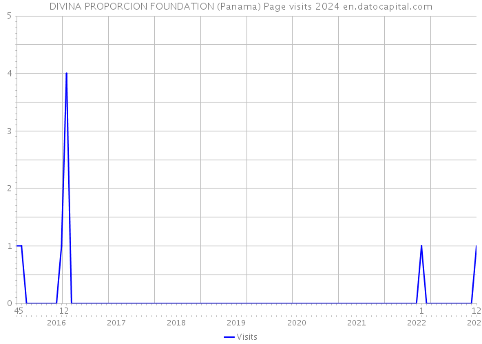 DIVINA PROPORCION FOUNDATION (Panama) Page visits 2024 
