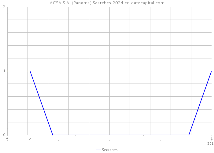 ACSA S.A. (Panama) Searches 2024 