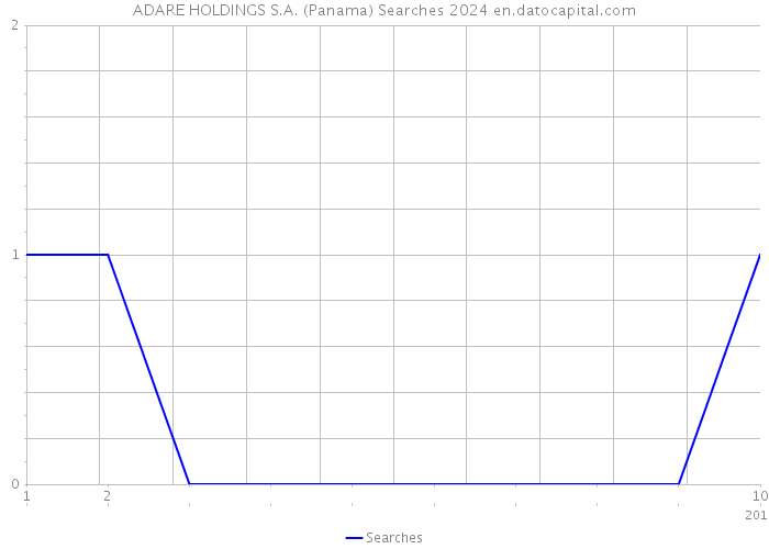ADARE HOLDINGS S.A. (Panama) Searches 2024 