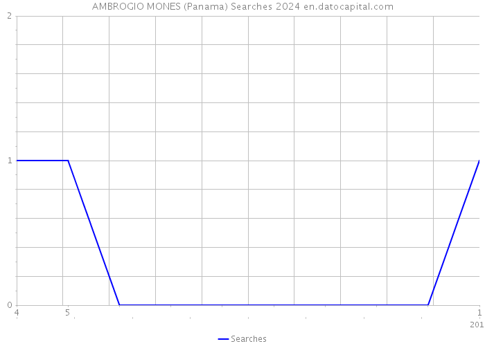 AMBROGIO MONES (Panama) Searches 2024 