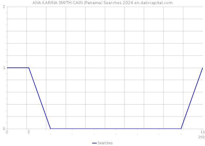 ANA KARINA SMITH CAIN (Panama) Searches 2024 
